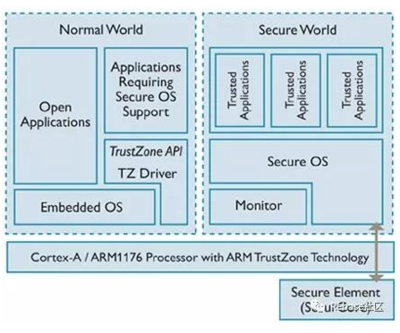 可信執(zhí)行環(huán)境（TEE）在區(qū)塊鏈技術中的應用與軟件實現